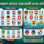 Updated FIFA World Cup 2026 qualified teams list and host countries