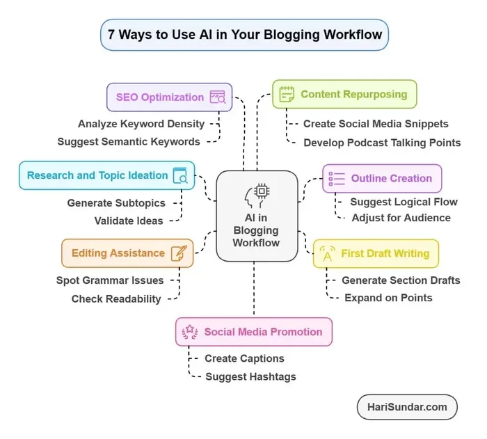 Best AI Tools for Bloggers That Boost Content Creation Fast
