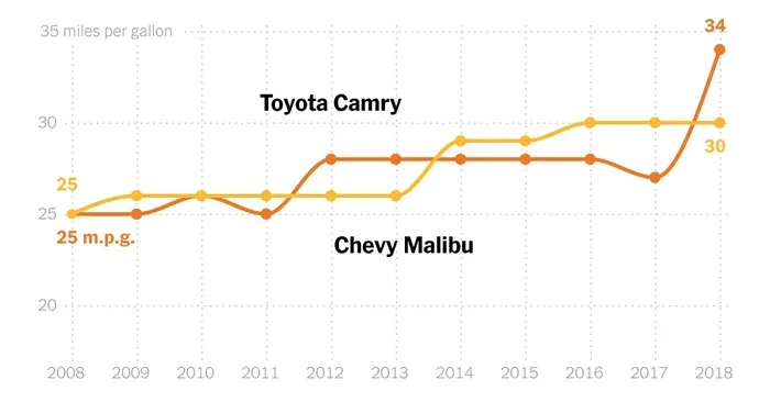 How Many Mpg Does a Toyota Camry Get in Real Life
