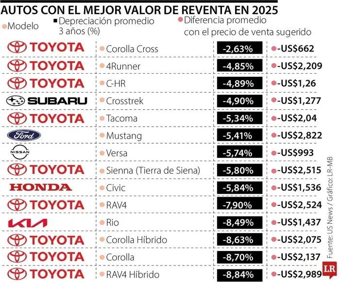 Does Toyota Hold Its Value Well Compared to Other Brands