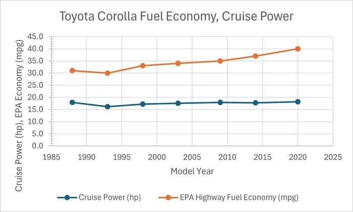 How Many Miles Per Gallon Does a Toyota Corolla Get