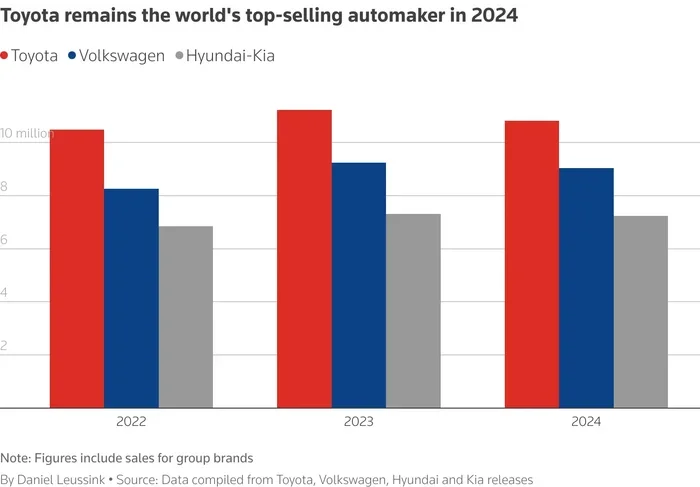 How Many Cars Did Toyota Sell In 2023 Global Sales Breakdown
