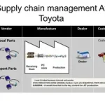 Where Do Toyota Parts Come From Global Supply Chain Facts