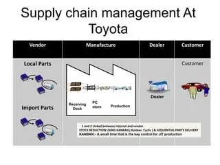 Where Do Toyota Parts Come From Global Supply Chain Facts